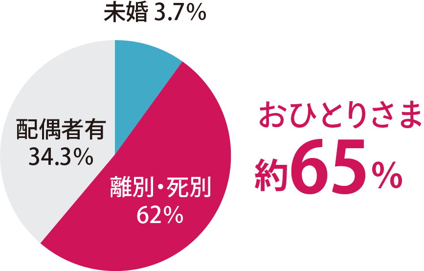 75歳以上の高齢者の一人暮らしの実態グラフ