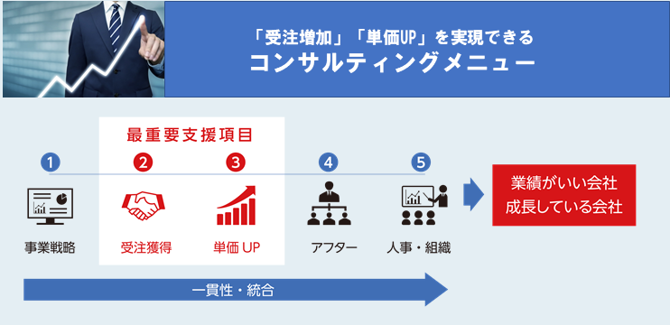 コンサルティングファームが行うコンサルティングの全体流れ図です。事業戦略、受注獲得、単価UP、アフター、人事・組織、の順に処理する流れの中で受注獲得、単価UPの部分を最重要支援項目と考えコンサルティングを行います。