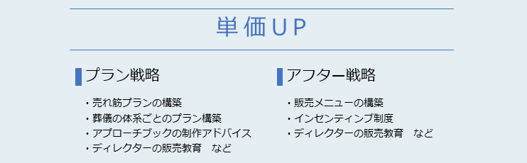 単価UPは、プラン戦略とアフター戦略を軸に展開します。プラン戦略は、売れ筋プランの構築、葬儀の体系ごとのプラン構築、アプローチブックの制作アドバイス、ディレクターの販売教育などを指導します。アフター戦略は、販売メニューの構築、インセンティブ制度、ディレクターの販売教育などを指導します。