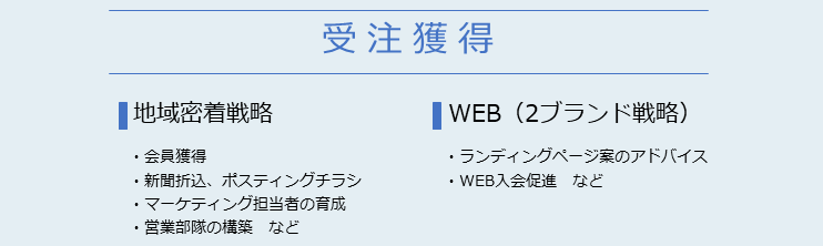 受注獲得は、地域密着戦略とWEBを前提とした2ブランド戦略を軸に展開します。地域密着戦略は、会員獲得、新聞折込、ポスティングチラシ、マーケティング担当者の育成、営業部隊の構築などを指導します。2ブランド戦略は、ランディングページ案のアドバイス、WEB入会促進などを指導します。