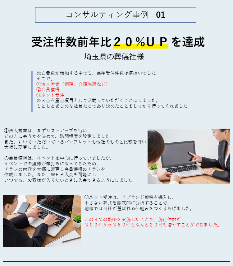 埼玉県の葬儀社の事例です。受注件数20%UPを達成。1.法人営業、2.会員獲得、3.ネット受注、の3点で顧客を指導。1.は法人リストの作成、訪問頻度を増やし、パンフレットも変えました。2.はチラシ会員頭打ちのため、WEB会員を増やしました。3.2ブランド戦略を展開し小さなお葬式を望むお客様も取り込みました。