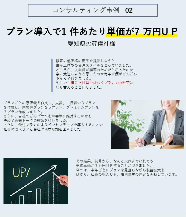 愛知県の葬儀社の事例です。従来単価は積み上げ方式で行ってきましたが、顧客の要望に合わせることによりオプションを省いて単価が下がる傾向がありました。このため、葬儀プランを設定したところ単価アップにつなげることができました。それにより社員の給料UPと福利厚生の充実を行うことができました。